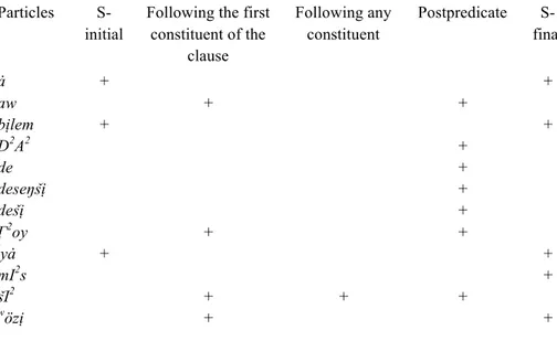 Table 3. The syntactic position of particles 