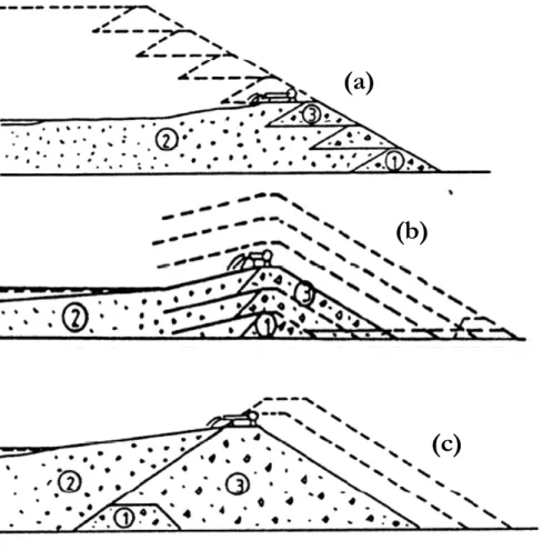 Figure 4: The three main methods for tailings dam construction, upstream (a), centre line (b) and downstream  (c) construction
