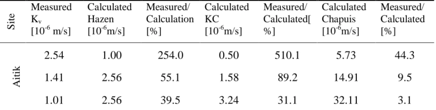 Table 1: Measured and predicted hydraulic conductivity at Aitik according to (I. Jantzer, et al, 2008) 