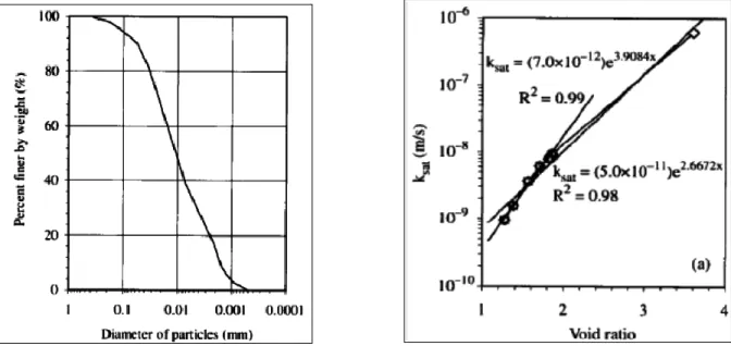 Figure 7: Grain- size distribution of ACL MW obtained by laser technique (left), and relation between saturated  hydraulic conductivity and void ratio (right) (After Rodriguez, 2006) 