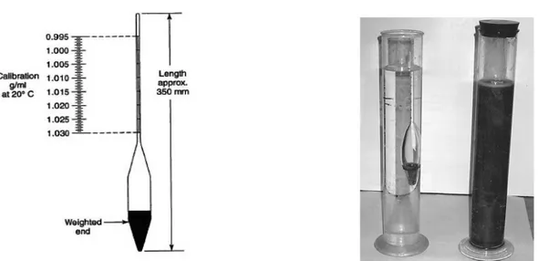 Figure 16: Hydrometer used type 151H (Left) and hydrometer testing on tailings (Right) 