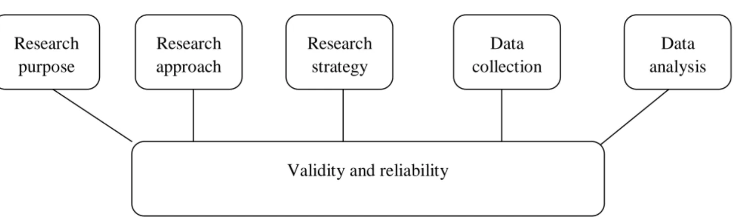 Figure 3.1. methodology issue for the thesis, Adapted from foster 1998 