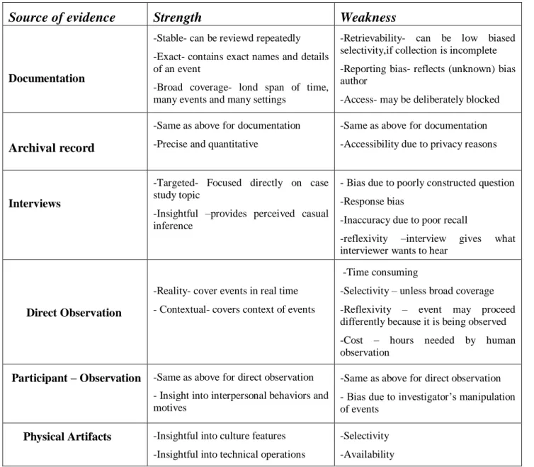 Table 3.2 Six source of evidence : strengths and weaknesses 