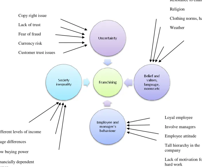 Figure 4.1. Main barriers to franchising and their key points   SOURCE: the author 