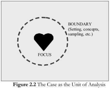 Figure 2.2 The Case as the Unit of Analysis  Source: Miles and Huberman, 1994. 