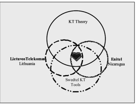 Figure 2.3 Boundaries of this thesis' case study.  Source: Own  Swedtel KT Tools Enitel NicaraguaLietuvosTelekomasLithuaniaKT TheoryEnitelNicaraguaLietuvosTelekomasLithuaniaKT Theory