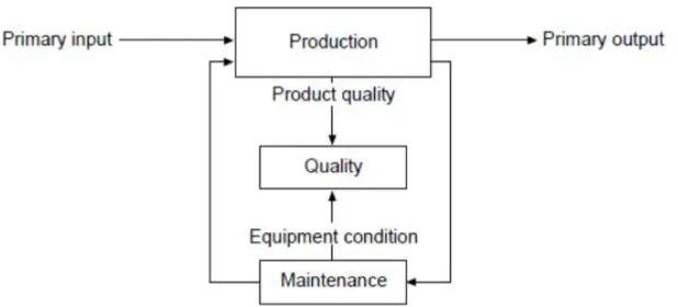 Figure 3.6: Quality, maintenance, production dependences (Ben-Daya and Duffuaa, 1995) 
