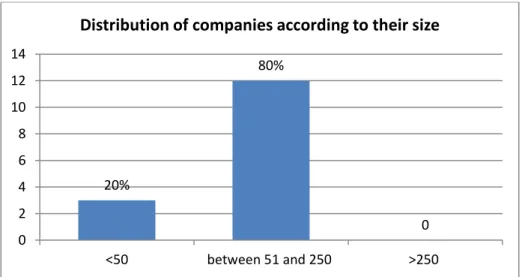 Figure 5.1: Distribution of companies according to their size of industry. 