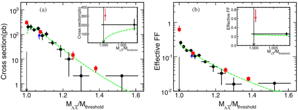 FIG. 3. Comparisons of (a) the Born cross section and (b) effective FF in this analysis with previous experiments for Λ ¯Λ masses from 2.0 to 3.6 GeV/c 2 