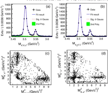 FIG. 1. Invariant mass distribution of (a) K þ K − π 0 and (b) K S K  π ∓ for the decay ψð3686Þ → γK ¯Kπ and the  corre-sponding Dalitz distributions (c) and (d) for the candidates within jM KKπ − M χ c2 j &lt; 15 MeV=c 2 