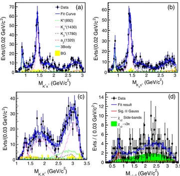 FIG. 3. Projections of the fit results onto the invariant mass of (a) K  π ∓ , (b) K S π  , and (c) K S K  in the decay χ c2 → K S K  π ∓ as well as (d) π  π 0 in the decay χ c2 → π þ π − π 0 , where dots with error bars are for data, the blue solid h