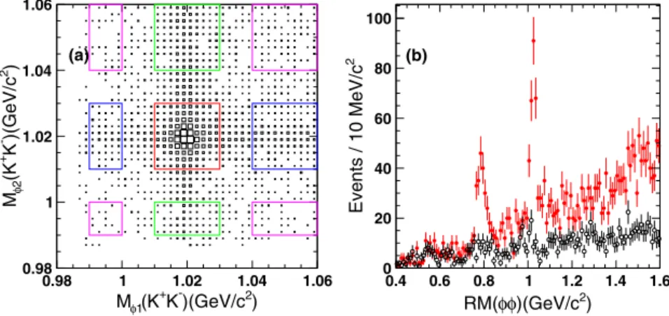 Fig. 2. (a) Scatter plot of M φ 1 ( K + K − ) versus M φ 2 ( K + K − ) . The central box is the signal region while the boxes around are the two-dimensional sidebands