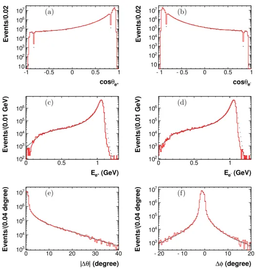 Fig. 1. Distributions of cosθ of (a) e + and (b) e − , deposited energy in the EMC of (c) e + and (d) e − , (e) |∆θ| and (f) ∆φ (measured in the laboratory frame of reference)