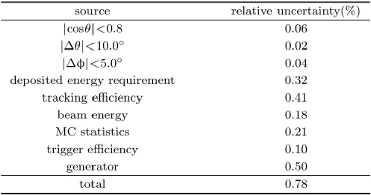 Table 1. Summary of the systematic uncertainties.