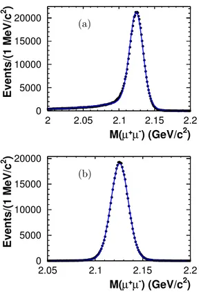 Fig. 3. Fit to M (µ + µ − ) of MC sample (a) with and (b) without ISR/FSR.