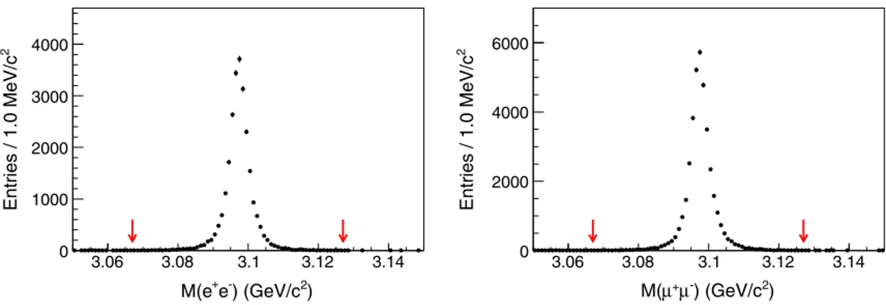 FIG. 1. Distributions of Mðe þ e − Þ (left) and Mðμ þ μ − Þ (right) in data. The arrows show the signal region.