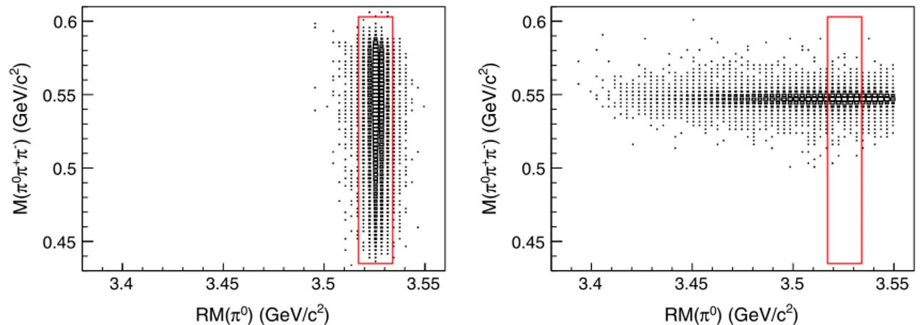 FIG. 3. Two-dimensional distributions of Mðπ 0 π þ π − Þ versus RMðπ 0 Þ for the signal MC sample (left) and data (right)