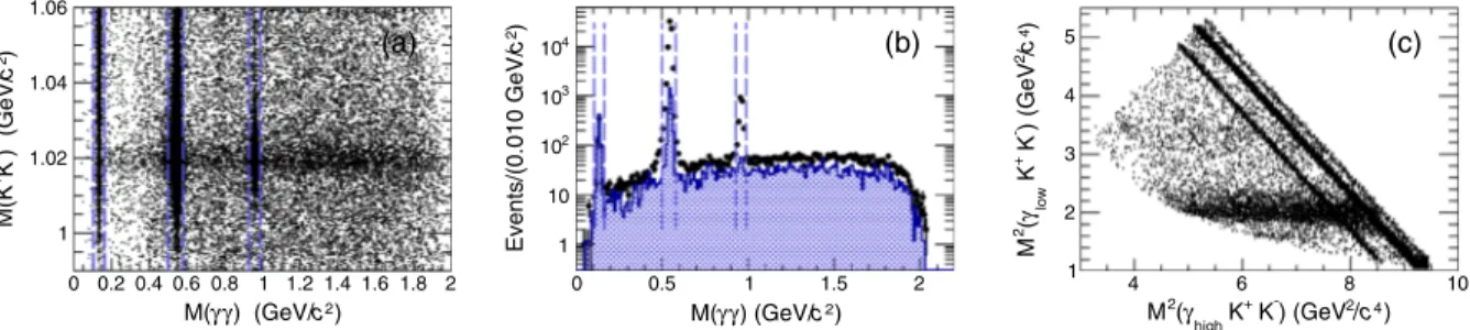FIG. 1. (a) Scatter plot of MðK þ K − Þ versus MðγγÞ. (b) Projections of MðγγÞ for the events in the ϕ signal region (dots with error bar) and sideband regions (histogram)