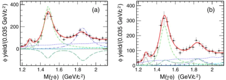 FIG. 3. Fits to the M γϕ distributions (two combinations per event) for the case of (a) constructive and (b) destructive interference