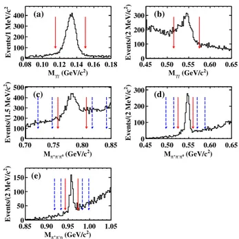 FIG. 2. Distributions of the invariant masses for (a, b) the γγ combinations from the D 0 → ηπ 0 candidate events, (c, d) the π þ π − π 0 combinations from the D 0 → ωη and D 0 → η π η γ  can-didate events, (e) the π þ π − η combinations from the D 0 → η 0