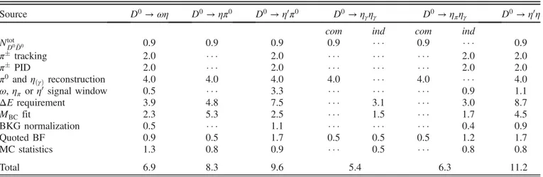 TABLE III. Systematic uncertainties (%) of the measured BFs, where com and ind denote the common and independent systematic uncertainties in the measured BFs for D 0 → η γ η γ and D 0 → η π η γ ; the symbol “–” denotes that the uncertainty is not relevant.
