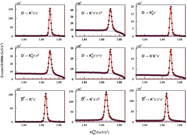 FIG. 1. Distributions of M tag BC for all ST modes. Data are shown as points with error bars