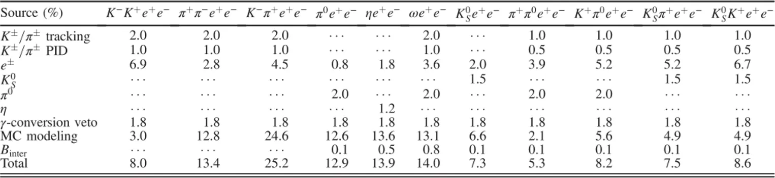 TABLE IV. Relative systematic uncertainties on the BFs in percent.