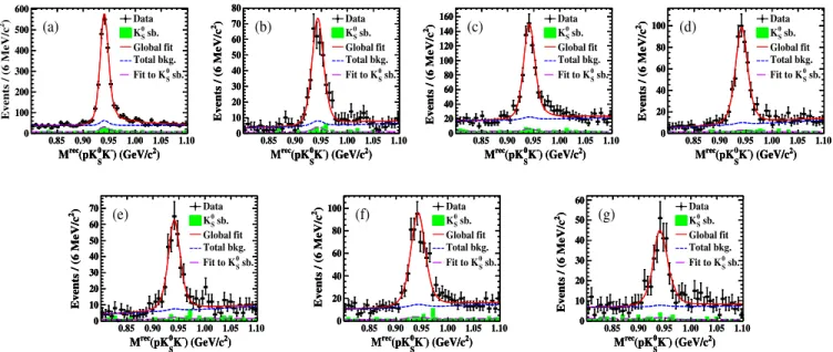 FIG. 1. Projections of the simultaneous fits to the M rec ðpK 0 S K − Þ spectra and K S 0 mass sideband events in e þ e − → pK 0 S ¯nK − at c.m.