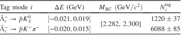 Figure 1 shows the M BC distributions of the two tag modes, showing clear ¯ Λ − c signals at the expected mass.