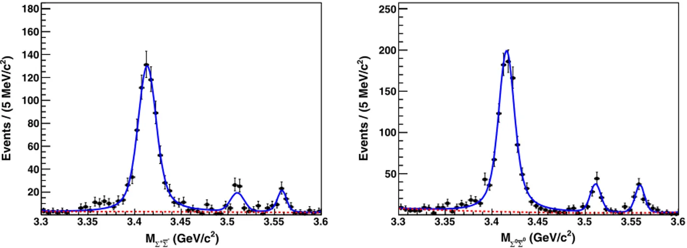 FIG. 4. Fit results to the invariant mass spectra of Σ þ ¯Σ − (left) and Σ 0 ¯Σ 0 (right)