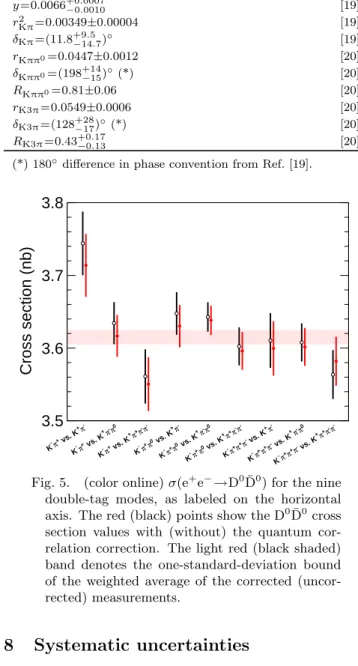 Table 5. Input parameters for the quantum corre- corre-lation corrections. x=0.0037±0.0016 [19] y =0.0066 +0.0007 −0.0010 [19] r Kπ2 =0.00349±0.00004 [19] δ Kπ =(11.8 +9.5 −14.7 ) ◦ [19] r Kππ 0 =0.0447±0.0012 [20] δ Kππ 0 =(198 +14 −15 ) ◦ (*) [20] R Kππ 