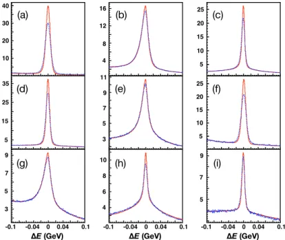 Fig. 1. (color online) ∆E line shape for various single-tag mode (arbitrarily scaled)