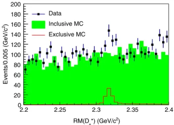 FIG. 1. Distribution of the D þ s recoil mass of the events from data (black dots) and inclusive MC sample (green histogram), which is normalized according to the integrated luminosity