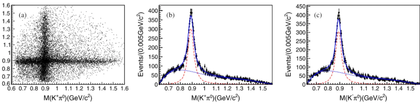 FIG. 2. (a) Scatter plot of the K þ π 0 invariant mass versus that of K − π 0 in selected data events