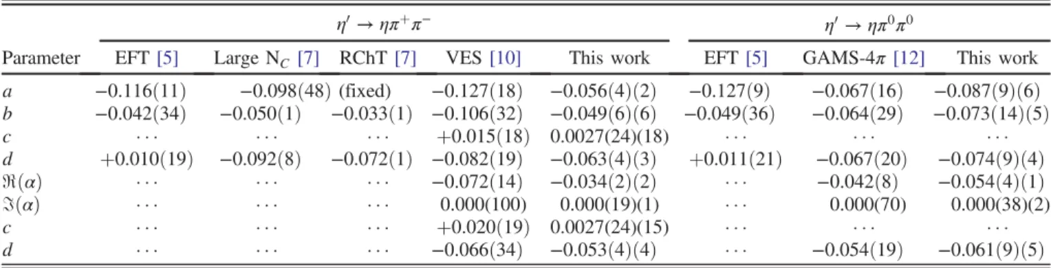 TABLE II. Experimental and theoretical values of the Dalitz plot parameters for η 0 → ηπ þ π − and η 0 → ηπ 0 π 0 