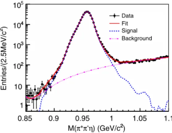 FIG. 1. Invariant mass spectrum of π þ π − η candidates without η and η 0 mass constraints applied in the kinematic fit and requiring the γγ invariant mass within the η signal region.