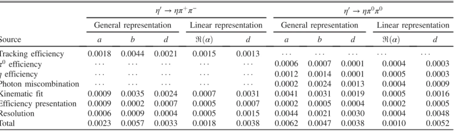 TABLE I. Systematic uncertainties of the Dalitz plot parameters in the generalized and linear representations.