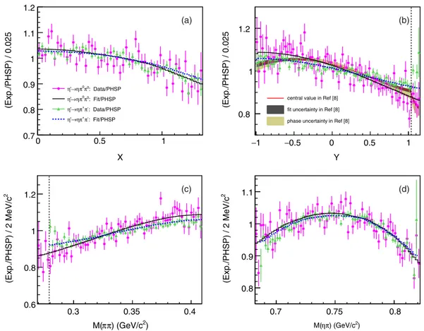 FIG. 7. The (a) X, (b) Y, (c) M ðππÞ, and (d) MðηπÞ distributions of data (dots and triangles) and fit results in the general representation (histograms and dotted-lines) divided by the phase space distribution for η 0 → ηπ þ π − and η 0 → ηπ 0 π 0 