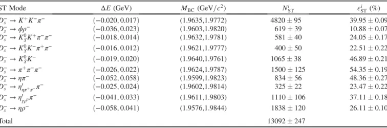 FIG. 2. Distributions of U miss of the candidate events for D þ s → (a) ϕe þ ν e , (b) ϕμ þ ν μ , (c) ημ þ ν μ and (d) η 0 μ þ ν μ where the pair of arrows represent the signal region