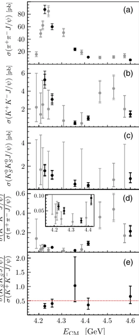 FIG. 3. The Born cross sections (a) σðπ þ π − J=ψÞ, (b) σðK þ K − J=