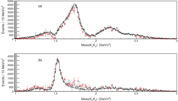 FIG. 7. Intensities for the total (a) 0 þþ and (b) 2 þþ amplitudes as a function of K S K S invariant mass for the nominal results without acceptance correction