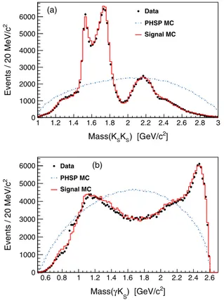 FIG. 1. Invariant mass spectra of (a) K S K S and (b) γK S after event selection criteria have been applied