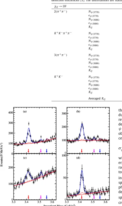 Fig. 2. Invariant mass spectra of the (a) 2 ( π + π − ) , (b) K + K − π + π − , (c) 3 ( π + π − ) and (d) K + K − combinations for the ψ( 3770 ) data