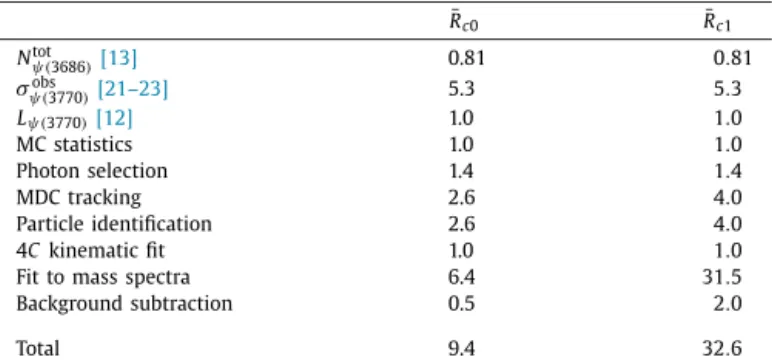 Table 1 summarizes the ratios R cJ measured via the different channels. The results are consistent within statistical uncertainties.