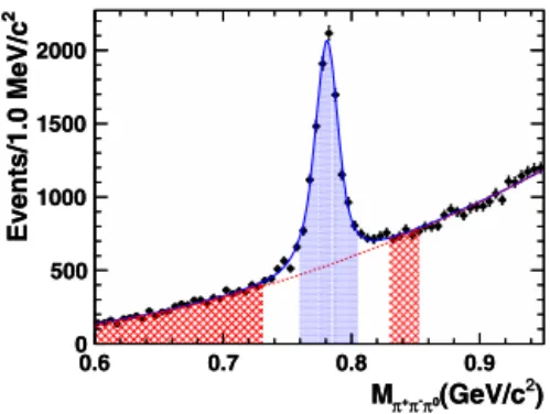 Fig. 1. Fit to the invariant mass M π + π − π 0 for events reconstructed from data. The solid line is the total ﬁt and the dashed line shows the polynomial background