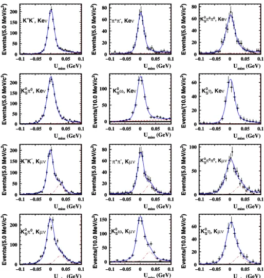 Fig. 3. Fit to the U miss distributions for selected DT events from data. In each plot, the solid line is the total ﬁt, the dashed line in K e ν shows the contribution of polynomial backgrounds, and the dash-dotted line in K μν shows the contribution of th