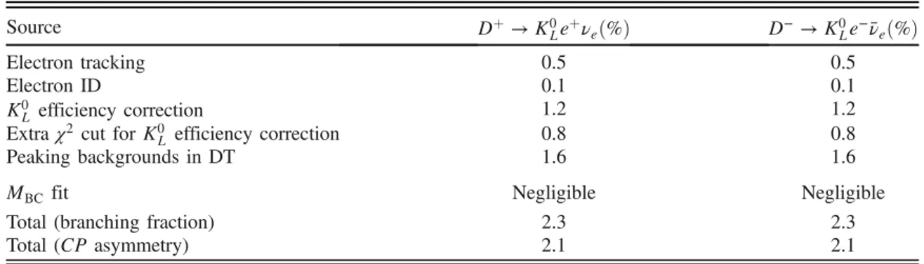 TABLE III. Systematic uncertainties in the measurements of the absolute branching fraction and the CP asymmetry of D þ → K 0 L e þ ν e .