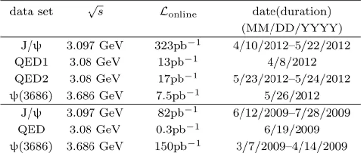 Table 1. Data samples used in the determination of the number of J/ψ events collected in 2009 and 2012