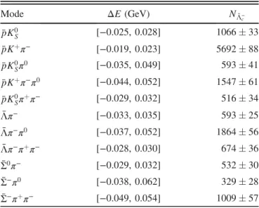 TABLE I. ΔE requirements and ST yields N ¯Λ − c in data.