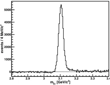 Fig. 1. MC histogram from the phokhara generator after full detector simulation used for the ﬁt